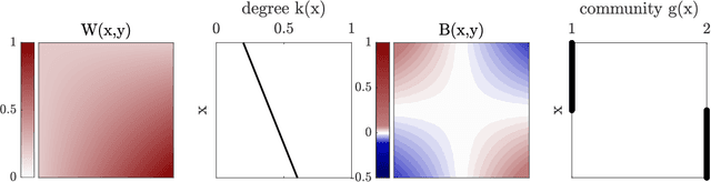 Figure 4 for Modularity maximisation for graphons