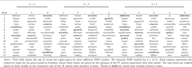 Figure 2 for Central Bank Communication and the Yield Curve: A Semi-Automatic Approach using Non-Negative Matrix Factorization