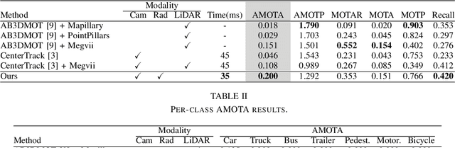 Figure 3 for CFTrack: Center-based Radar and Camera Fusion for 3D Multi-Object Tracking