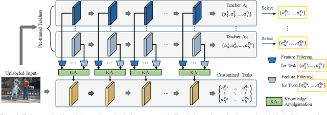 Figure 3 for Amalgamating Filtered Knowledge: Learning Task-customized Student from Multi-task Teachers