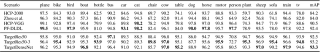 Figure 4 for Amalgamating Filtered Knowledge: Learning Task-customized Student from Multi-task Teachers