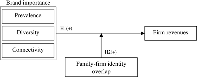 Figure 2 for As long as you talk about me: The importance of family firm brands and the contingent role of family-firm identity