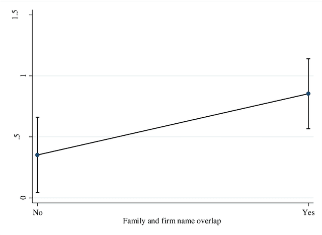 Figure 4 for As long as you talk about me: The importance of family firm brands and the contingent role of family-firm identity