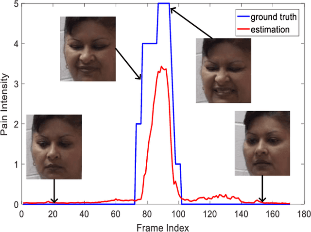 Figure 1 for Regularizing Face Verification Nets For Pain Intensity Regression