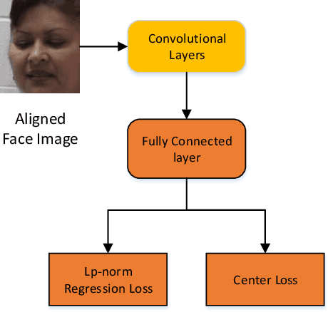 Figure 3 for Regularizing Face Verification Nets For Pain Intensity Regression