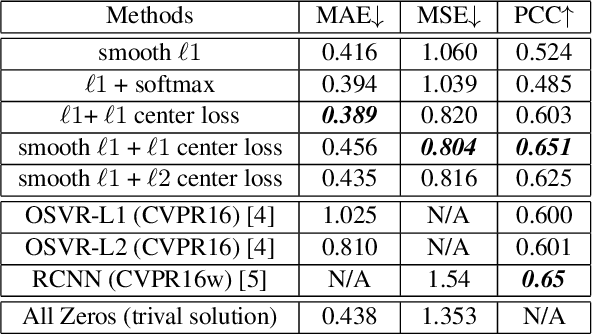 Figure 2 for Regularizing Face Verification Nets For Pain Intensity Regression