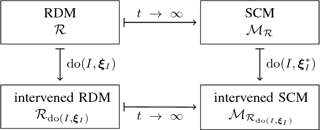 Figure 2 for From Random Differential Equations to Structural Causal Models: the stochastic case