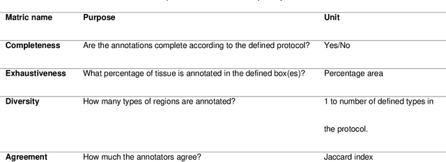 Figure 2 for Semantic annotation for computational pathology: Multidisciplinary experience and best practice recommendations