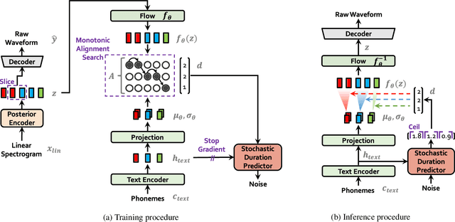 Figure 1 for Conditional Variational Autoencoder with Adversarial Learning for End-to-End Text-to-Speech