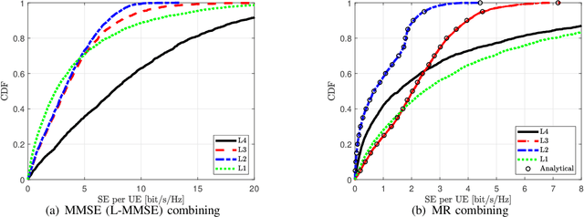 Figure 2 for Uplink Performance of Cell-Free Massive MIMO with Multi-Antenna Users Over Jointly-Correlated Rayleigh Fading Channels