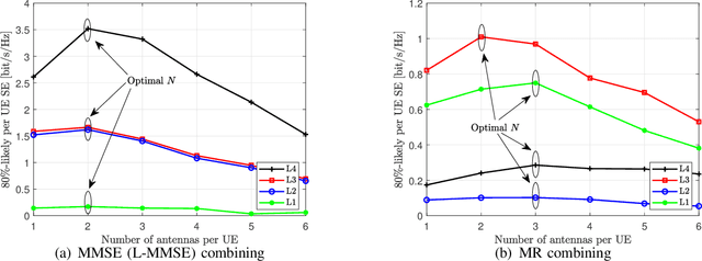 Figure 3 for Uplink Performance of Cell-Free Massive MIMO with Multi-Antenna Users Over Jointly-Correlated Rayleigh Fading Channels