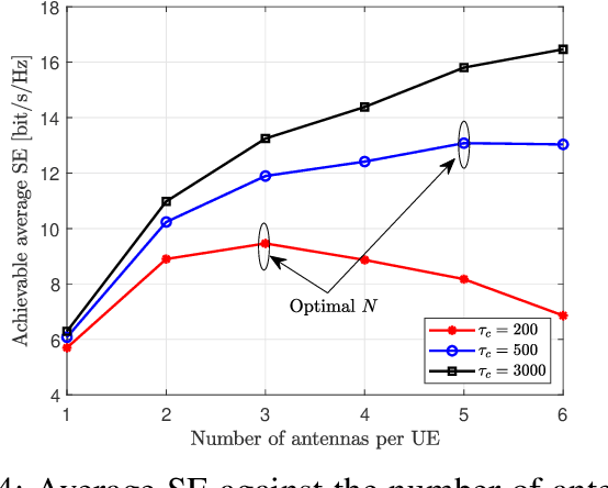 Figure 4 for Uplink Performance of Cell-Free Massive MIMO with Multi-Antenna Users Over Jointly-Correlated Rayleigh Fading Channels