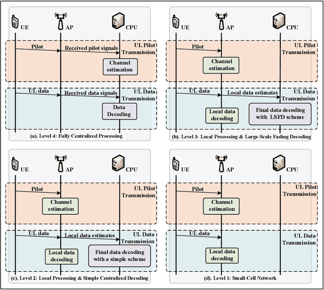Figure 1 for Uplink Performance of Cell-Free Massive MIMO with Multi-Antenna Users Over Jointly-Correlated Rayleigh Fading Channels