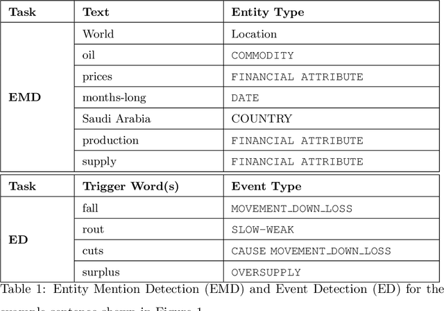 Figure 2 for Crude Oil-related Events Extraction and Processing: A Transfer Learning Approach