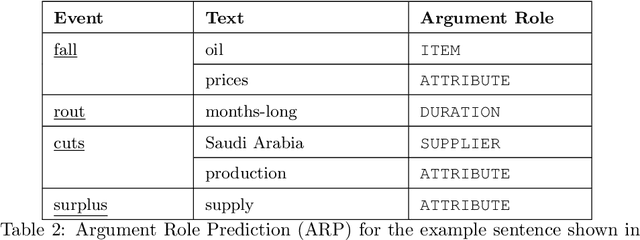 Figure 3 for Crude Oil-related Events Extraction and Processing: A Transfer Learning Approach