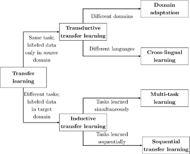 Figure 4 for Crude Oil-related Events Extraction and Processing: A Transfer Learning Approach