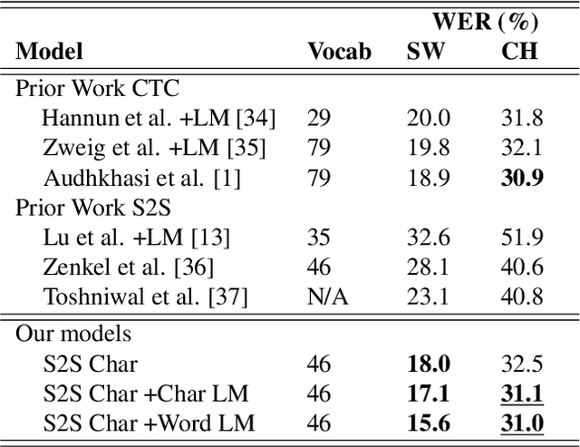 Figure 1 for Acoustic-to-Word Recognition with Sequence-to-Sequence Models