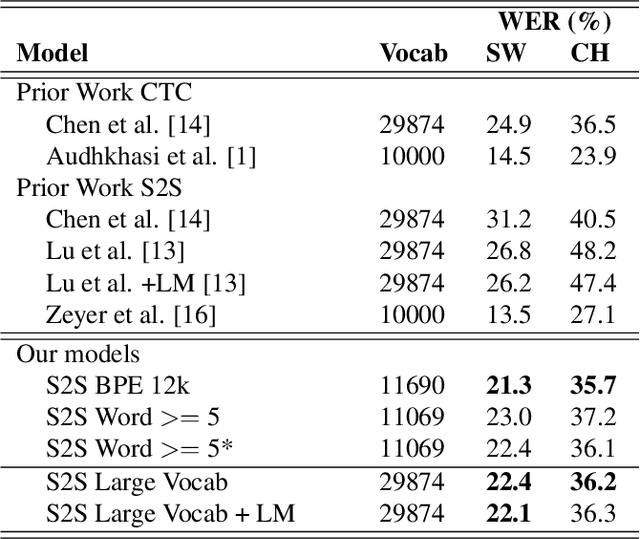 Figure 3 for Acoustic-to-Word Recognition with Sequence-to-Sequence Models