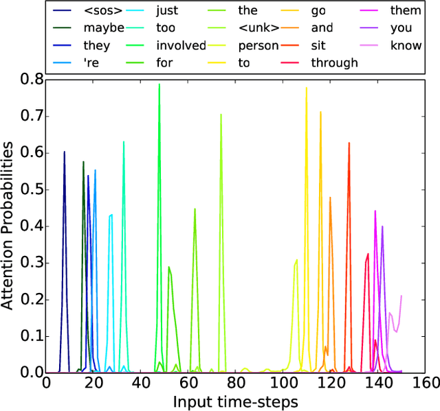 Figure 2 for Acoustic-to-Word Recognition with Sequence-to-Sequence Models