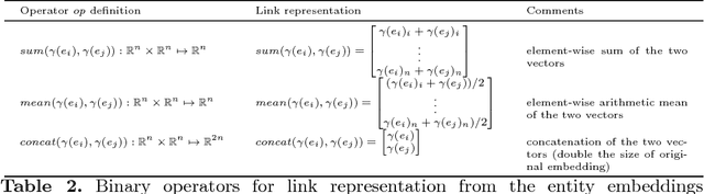 Figure 4 for Global and local evaluation of link prediction tasks with neural embeddings