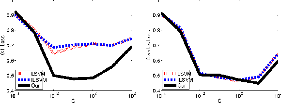 Figure 1 for Modeling Latent Variable Uncertainty for Loss-based Learning