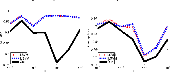 Figure 2 for Modeling Latent Variable Uncertainty for Loss-based Learning