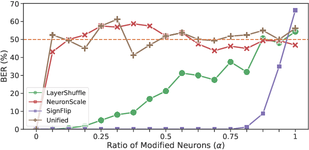Figure 4 for Cracking White-box DNN Watermarks via Invariant Neuron Transforms