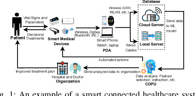 Figure 1 for Adversarial Attacks to Machine Learning-Based Smart Healthcare Systems