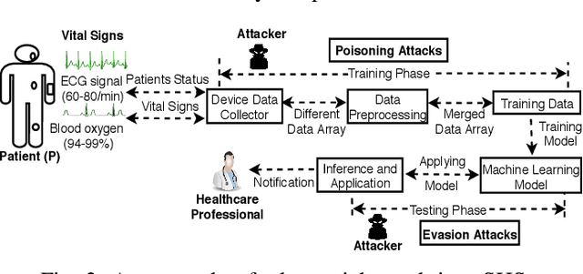 Figure 2 for Adversarial Attacks to Machine Learning-Based Smart Healthcare Systems