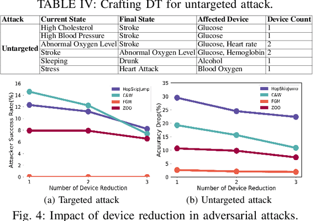 Figure 4 for Adversarial Attacks to Machine Learning-Based Smart Healthcare Systems