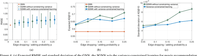 Figure 4 for Learning Stochastic Graph Neural Networks with Constrained Variance
