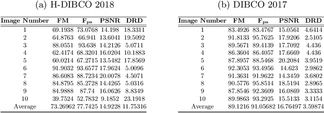 Figure 2 for Text Extraction and Restoration of Old Handwritten Documents
