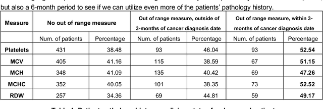 Figure 1 for Handling uncertainty using features from pathology: opportunities in primary care data for developing high risk cancer survival methods