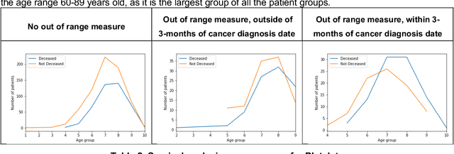 Figure 2 for Handling uncertainty using features from pathology: opportunities in primary care data for developing high risk cancer survival methods