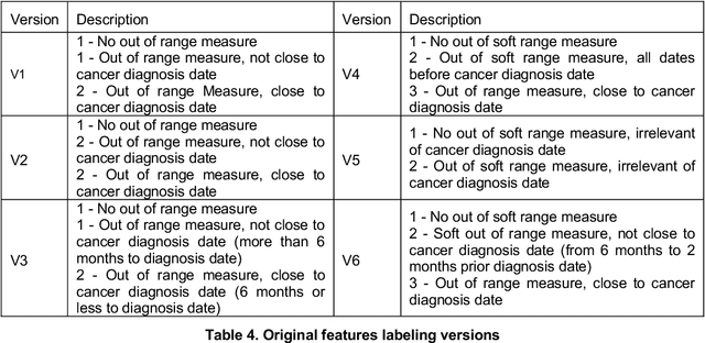 Figure 4 for Handling uncertainty using features from pathology: opportunities in primary care data for developing high risk cancer survival methods