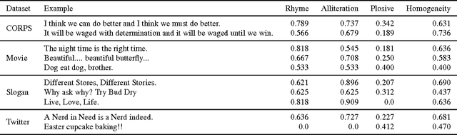 Figure 2 for Echoes of Persuasion: The Effect of Euphony in Persuasive Communication