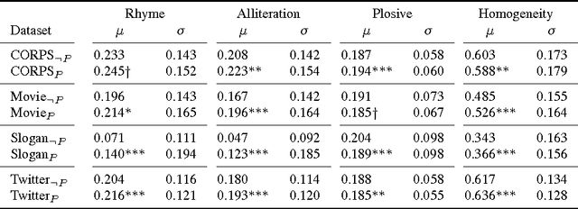 Figure 3 for Echoes of Persuasion: The Effect of Euphony in Persuasive Communication