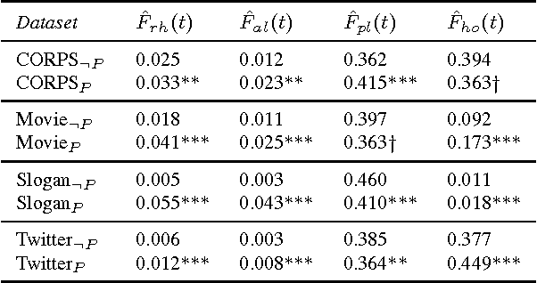 Figure 4 for Echoes of Persuasion: The Effect of Euphony in Persuasive Communication