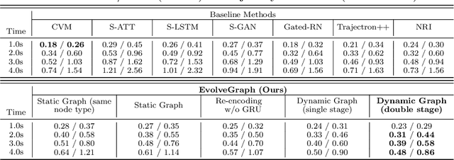 Figure 2 for EvolveGraph: Heterogeneous Multi-Agent Multi-Modal Trajectory Prediction with Evolving Interaction Graphs