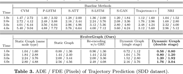 Figure 4 for EvolveGraph: Heterogeneous Multi-Agent Multi-Modal Trajectory Prediction with Evolving Interaction Graphs