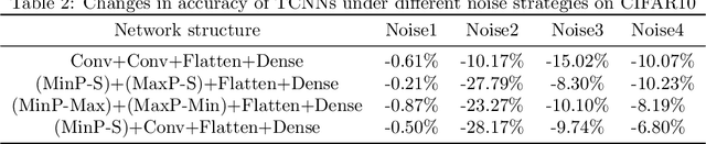 Figure 4 for An Alternative Practice of Tropical Convolution to Traditional Convolutional Neural Networks