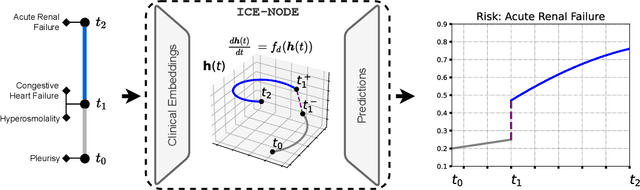 Figure 1 for ICE-NODE: Integration of Clinical Embeddings with Neural Ordinary Differential Equations