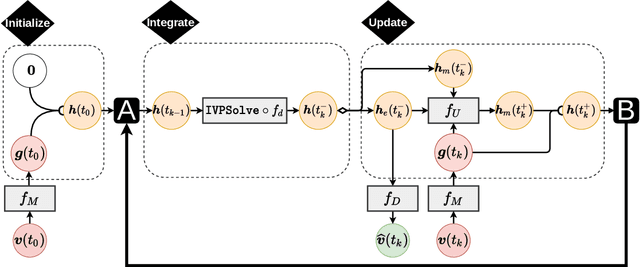 Figure 3 for ICE-NODE: Integration of Clinical Embeddings with Neural Ordinary Differential Equations