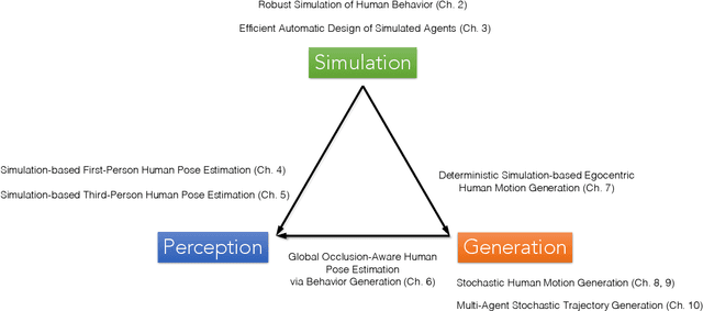 Figure 1 for Unified Simulation, Perception, and Generation of Human Behavior