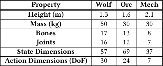 Figure 3 for Self-Imitation Learning of Locomotion Movements through Termination Curriculum