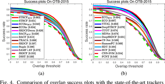 Figure 4 for Remove Cosine Window from Correlation Filter-based Visual Trackers: When and How