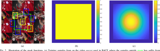 Figure 2 for Remove Cosine Window from Correlation Filter-based Visual Trackers: When and How