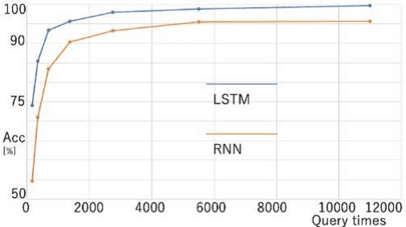 Figure 3 for Model Extraction Attacks against Recurrent Neural Networks