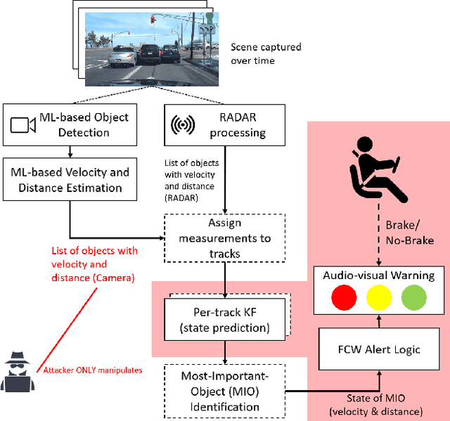 Figure 1 for Sequential Attacks on Kalman Filter-based Forward Collision Warning Systems