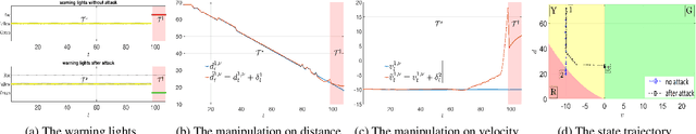 Figure 3 for Sequential Attacks on Kalman Filter-based Forward Collision Warning Systems